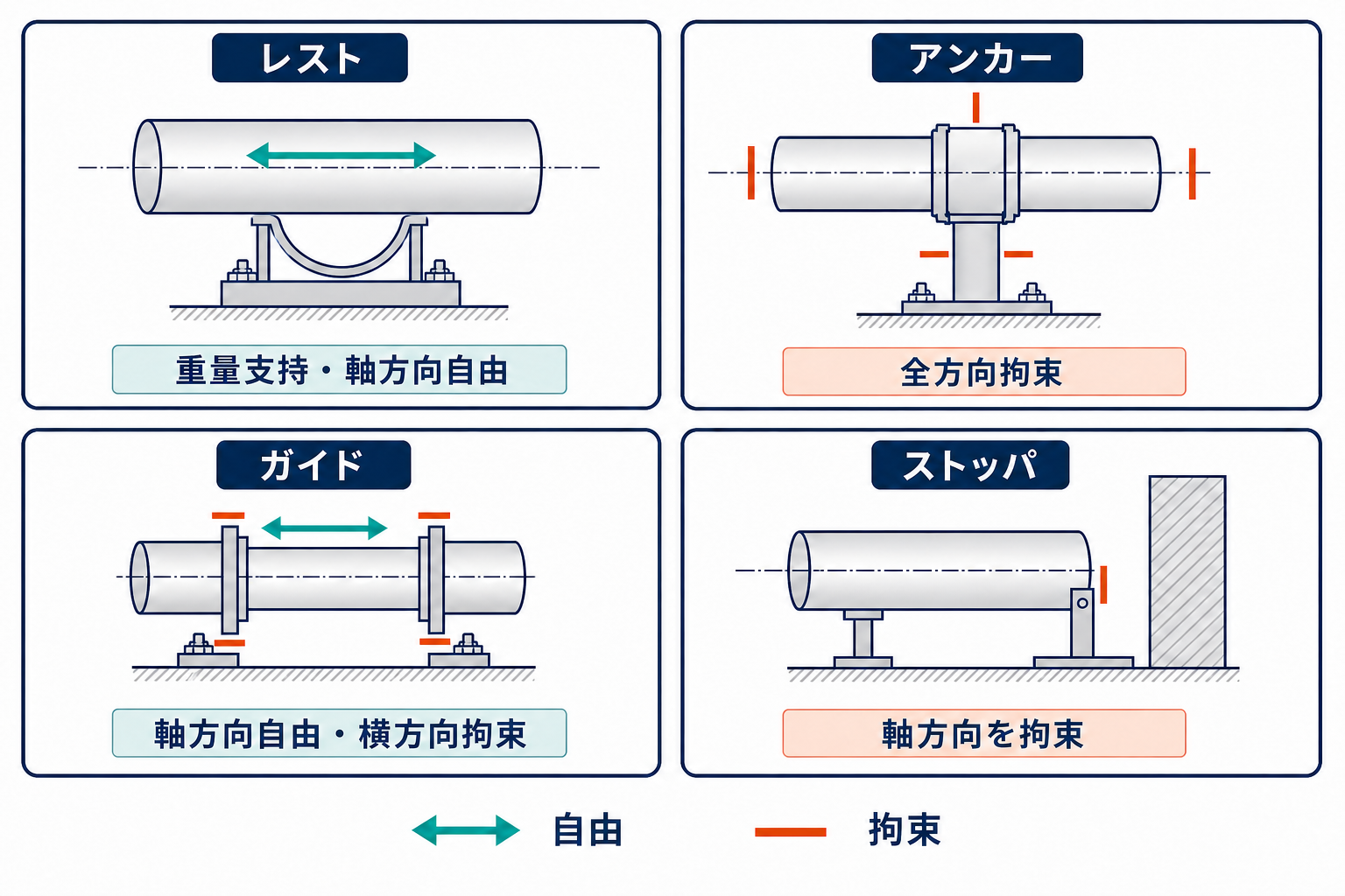 レスト・アンカー・ガイド・ストッパが自由にする方向と拘束する方向を比較した図