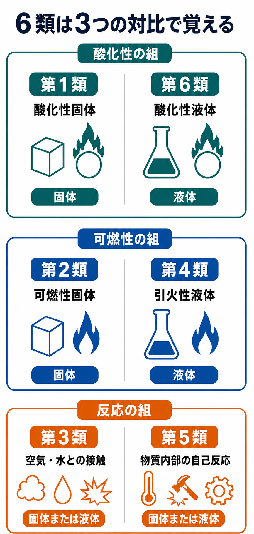 危険物の第1類と第6類、第2類と第4類、第3類と第5類を、酸化性、可燃性、反応の起点という三つの軸で比較した図