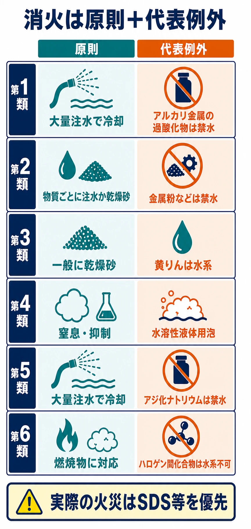 危険物の第1類から第6類について、消火の原則と代表的な例外を横並びで比較した図