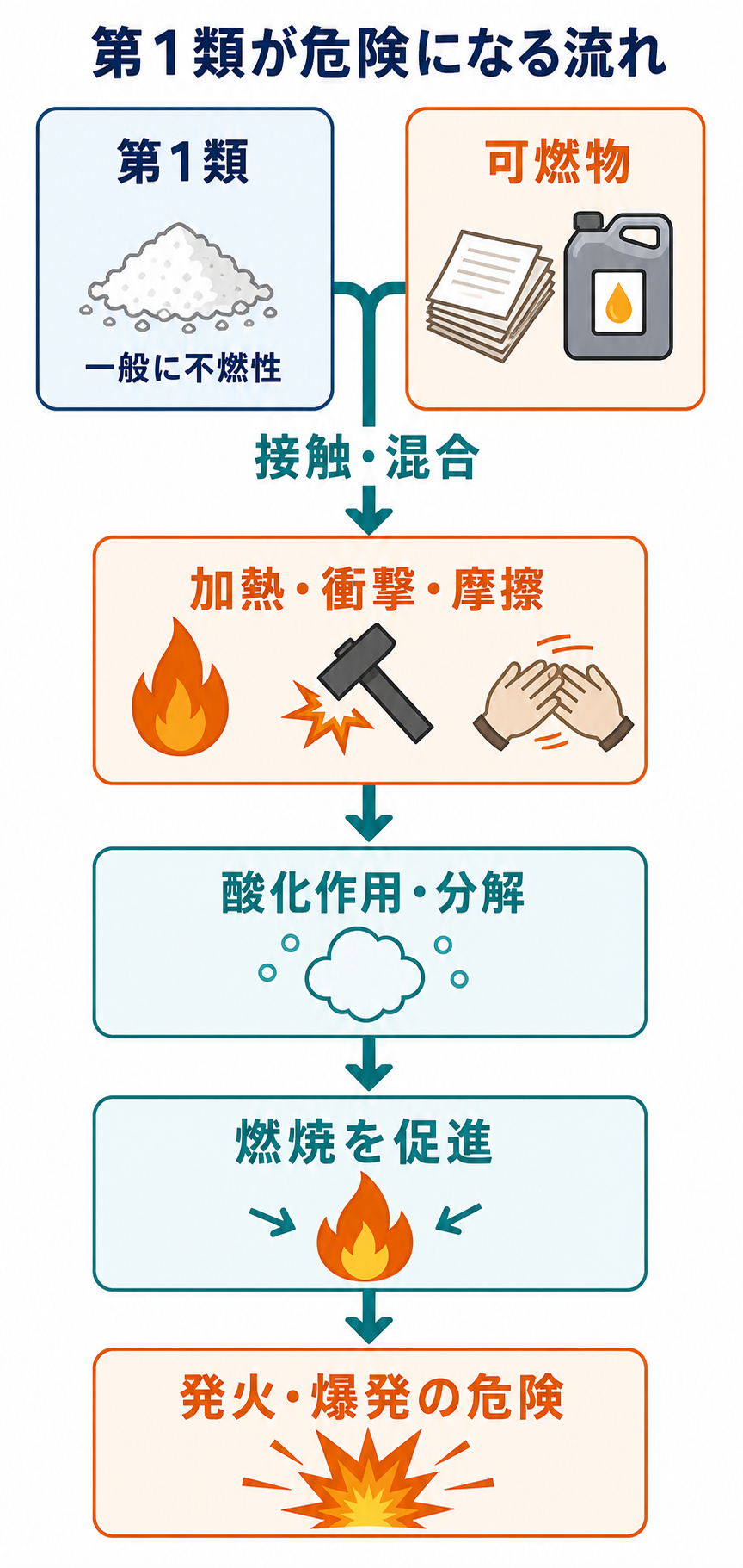 第1類危険物が可燃物との接触・混合と加熱・衝撃・摩擦により燃焼を促進する流れを示した図