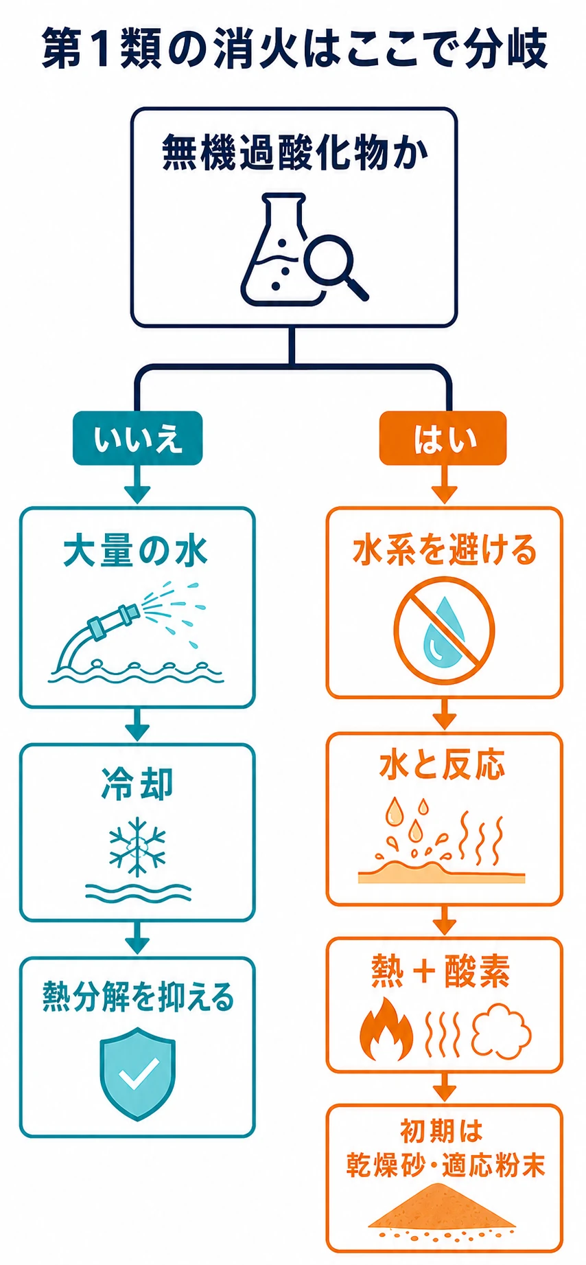 第1類危険物の消火方法を一般物質と無機過酸化物に分けた図
