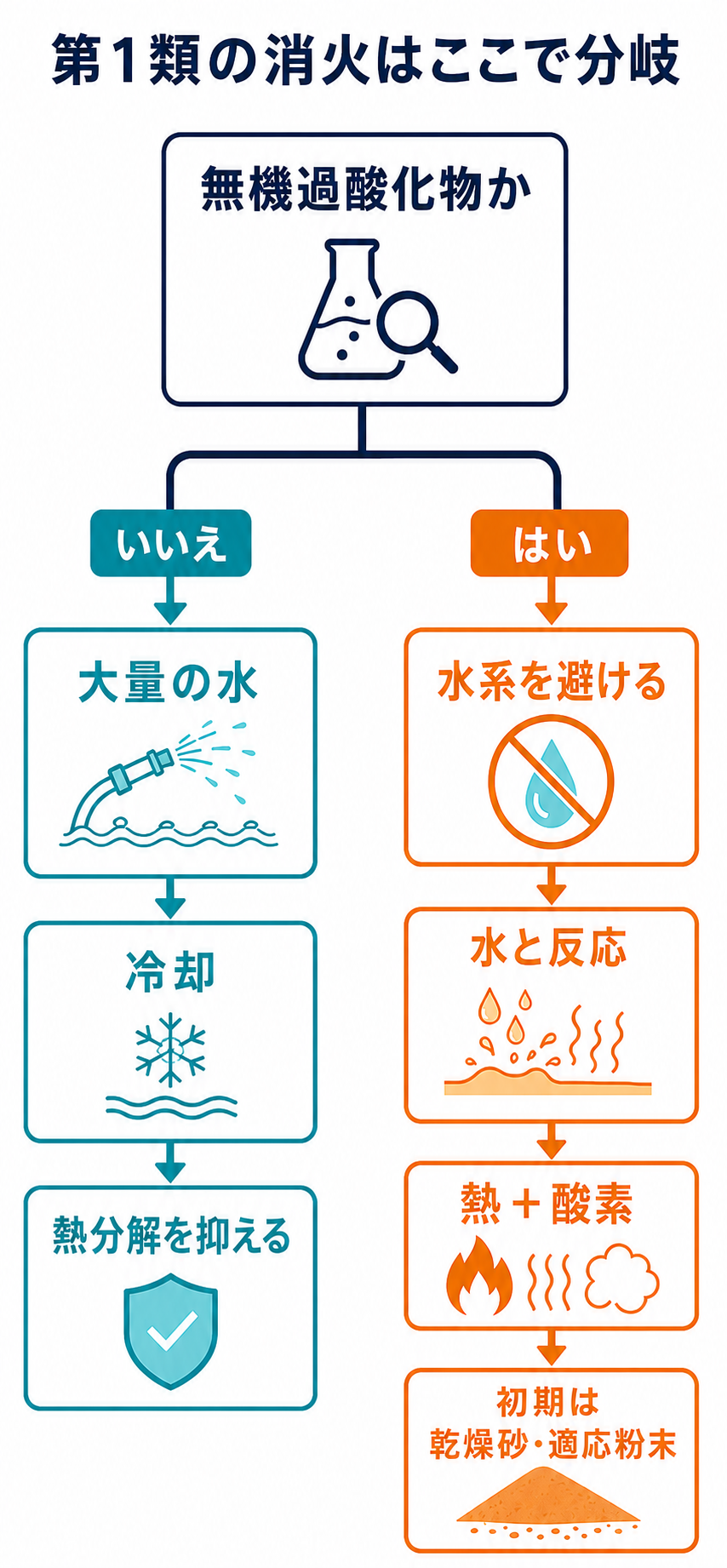 第1類危険物の消火方法を一般物質と無機過酸化物に分けた図