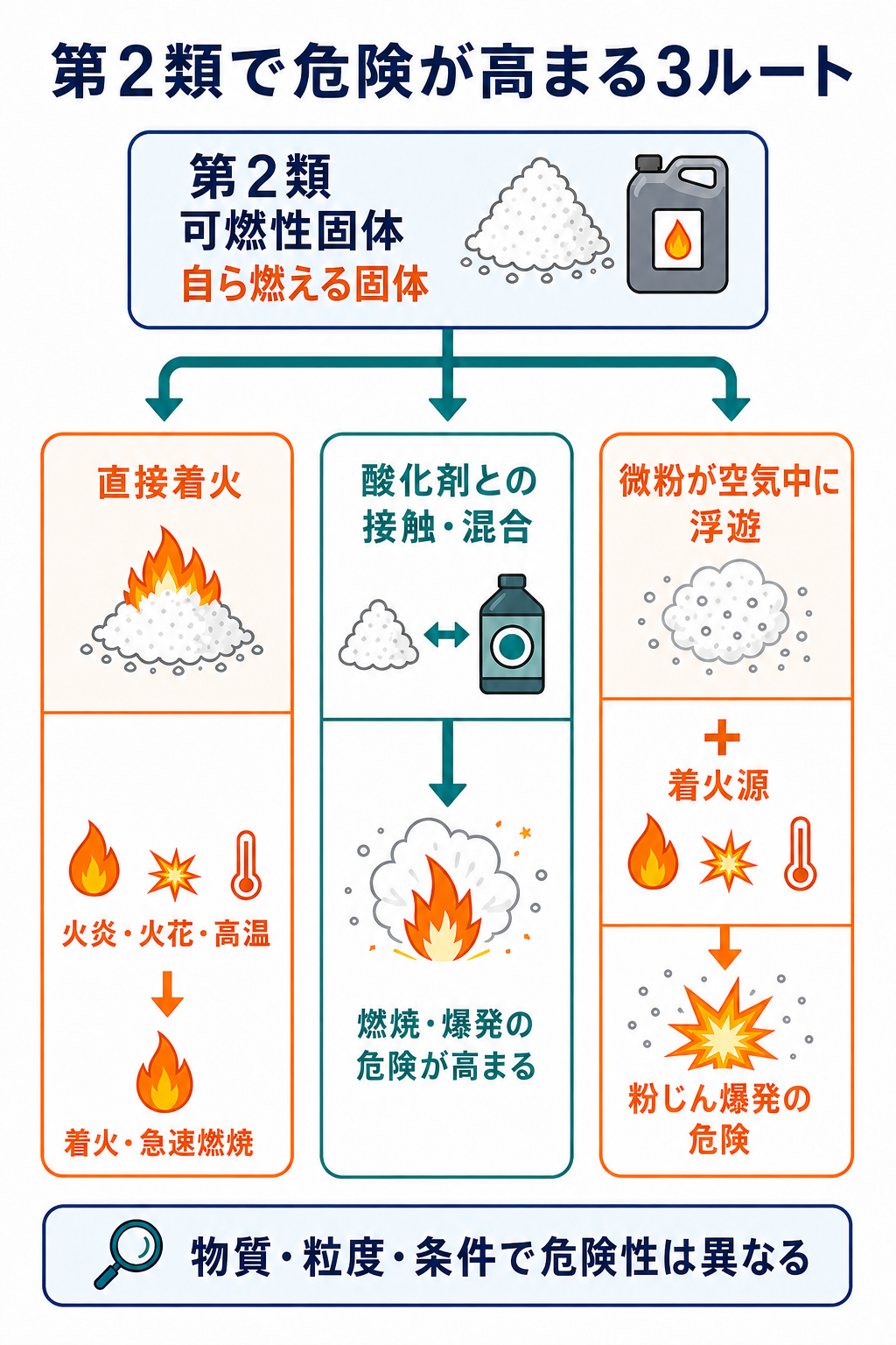 第2類危険物で直接着火・酸化剤との接触・粉じんにより危険が高まる3ルートを示した図