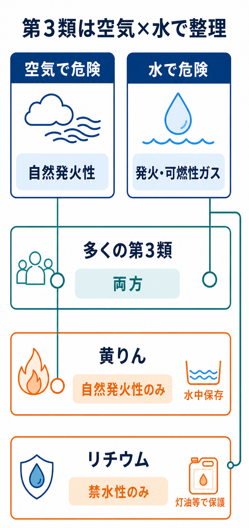第3類危険物を自然発火性と禁水性の二軸で分け、黄りんとリチウムの例外を示した図