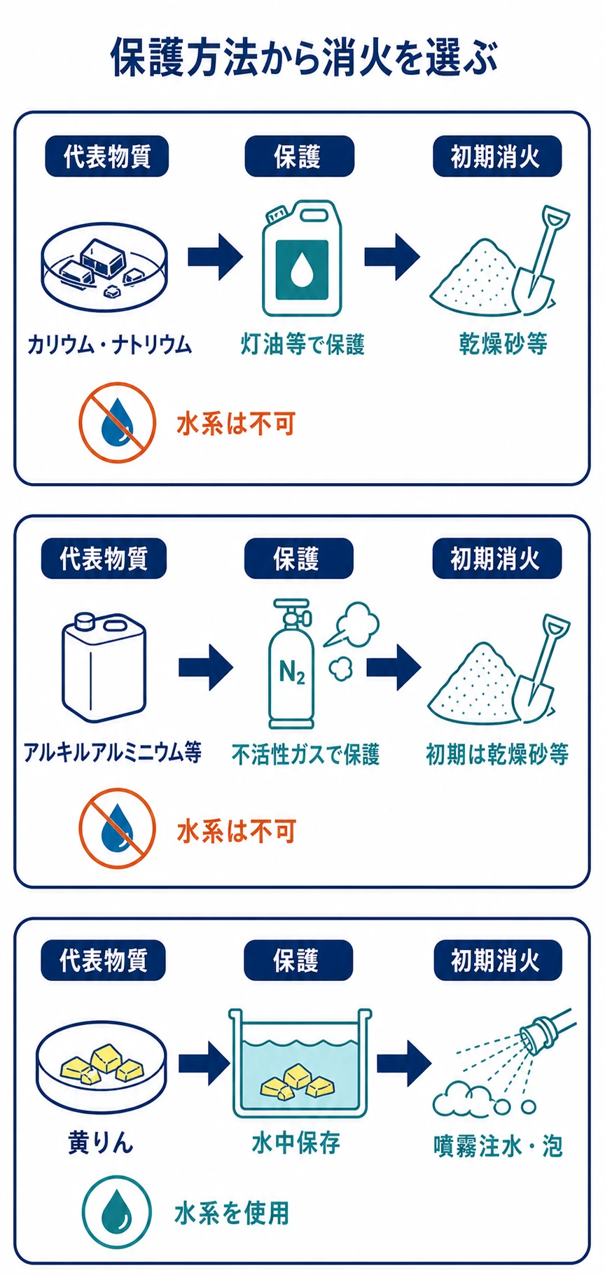 第3類危険物の代表物質を灯油等、不活性ガス、水で保護し、初期消火を分ける図