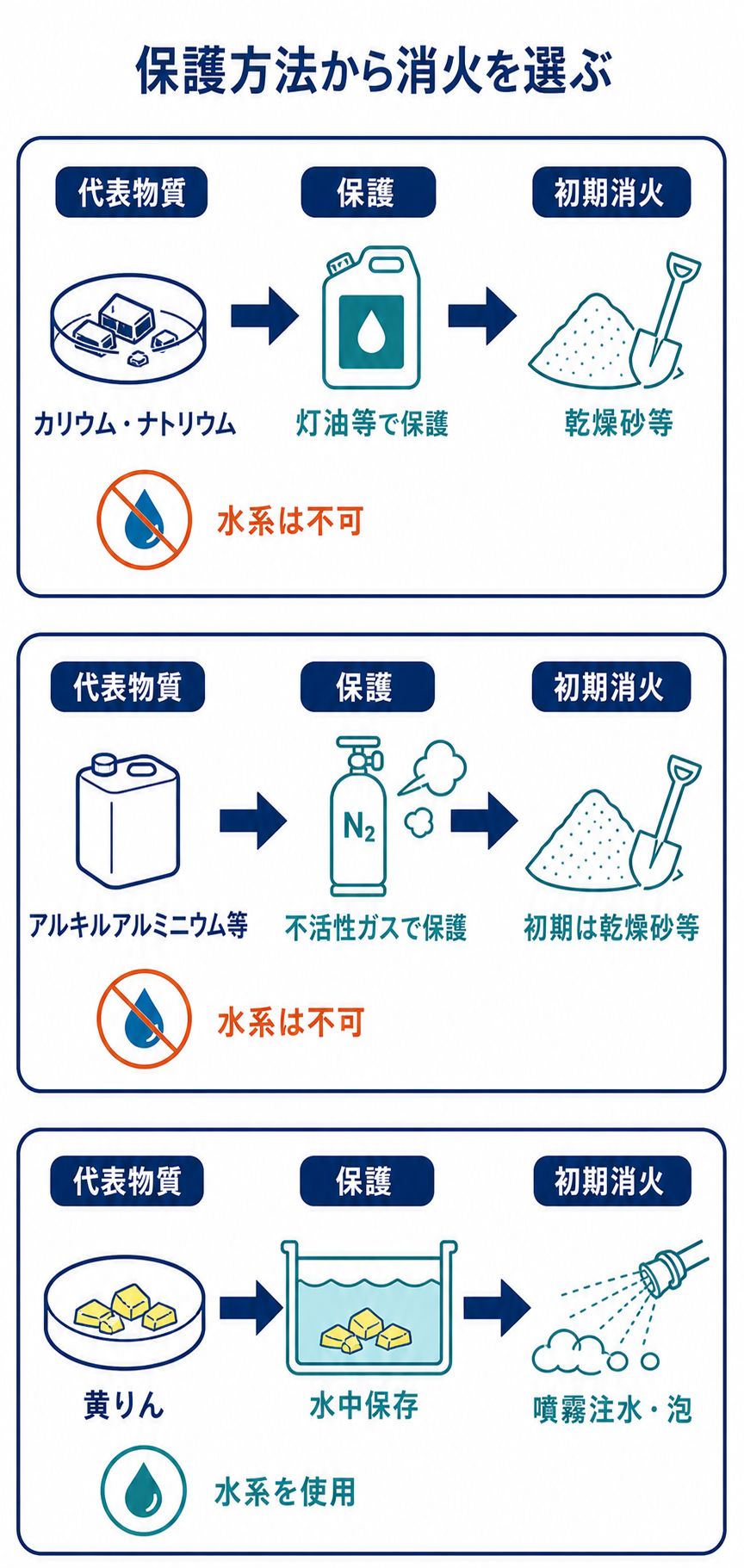 第3類危険物の代表物質を灯油等、不活性ガス、水で保護し、初期消火を分ける図