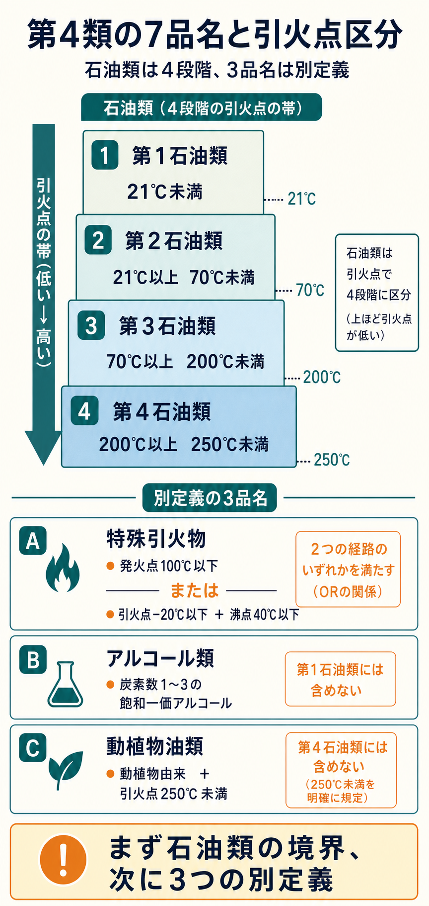 第4類危険物の第1〜4石油類を引火点の階段で示し、特殊引火物・アルコール類・動植物油類を別枠にした図
