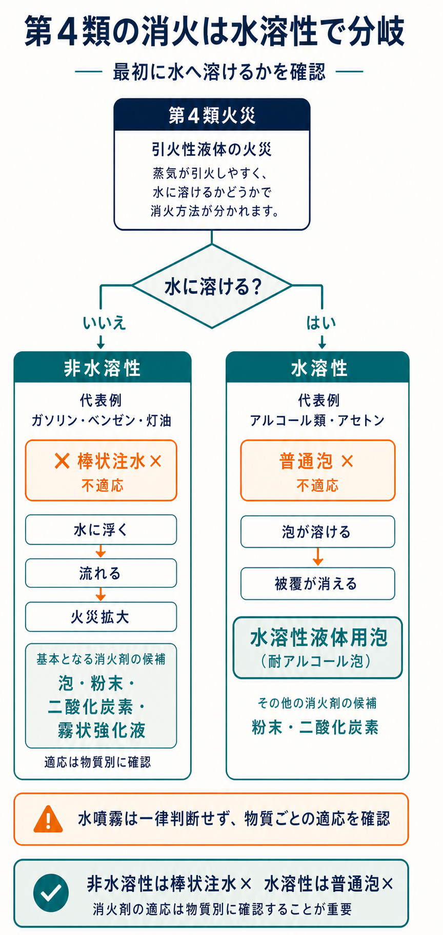 第4類危険物の消火を非水溶性と水溶性に分け、棒状注水と普通泡の不適応を示した図