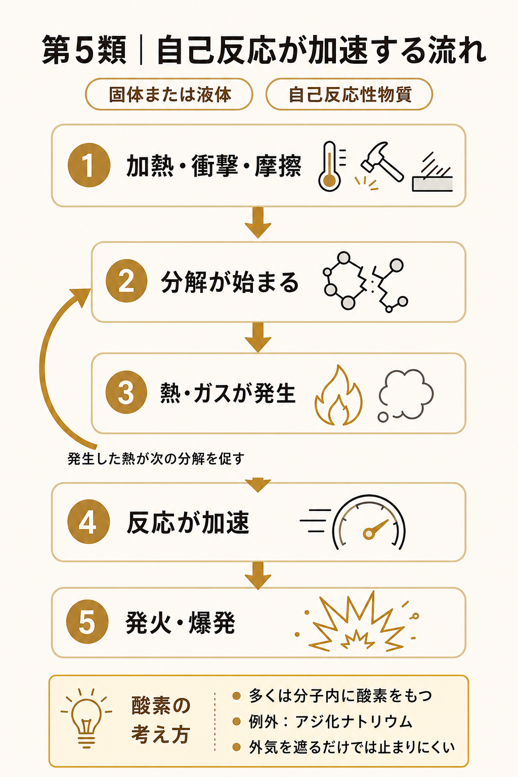第5類危険物が加熱・衝撃・摩擦などをきっかけに分解し、熱とガスで自己反応が加速して発火・爆発へ進む流れの図