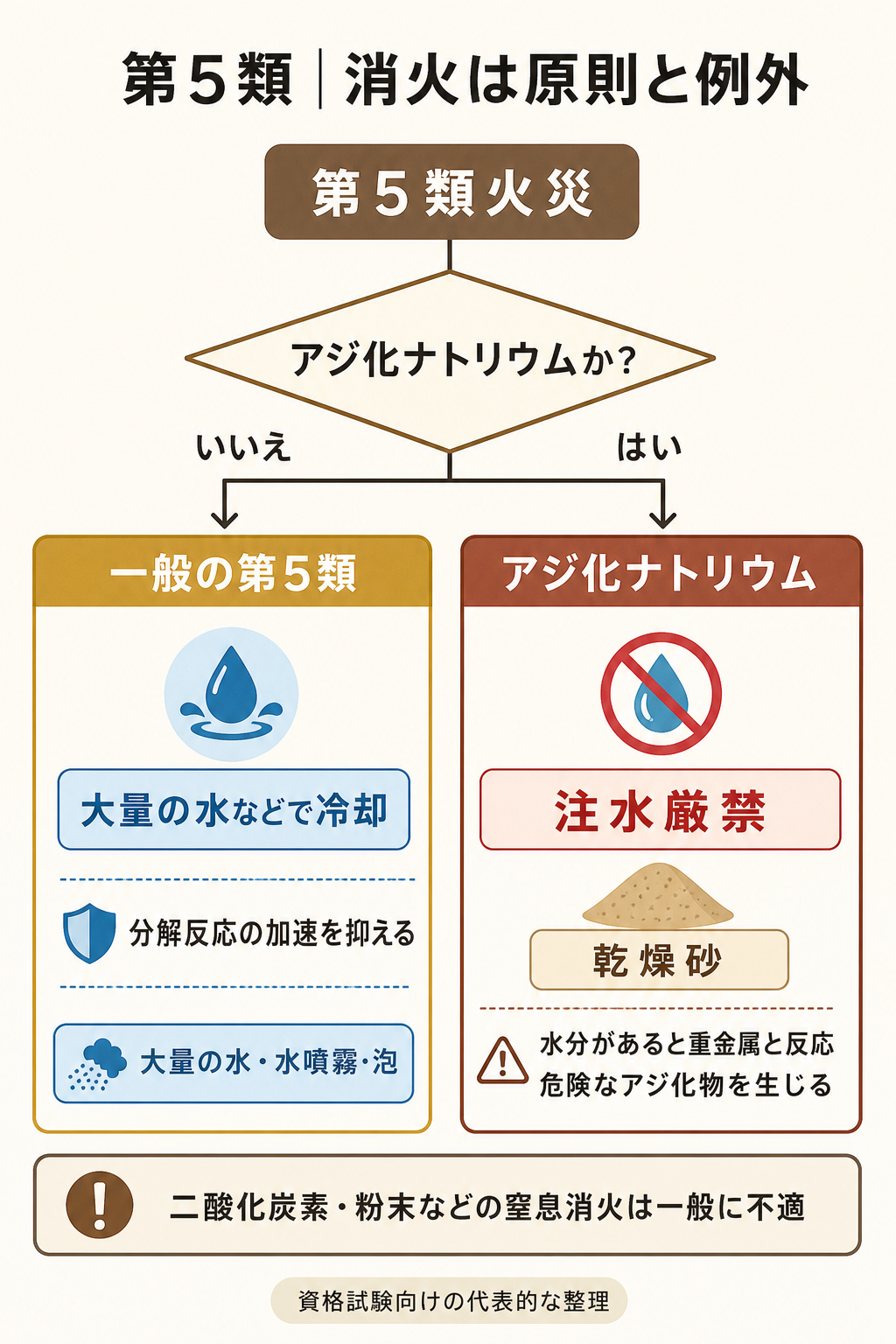 第5類危険物の消火を一般の大量注水とアジ化ナトリウムの乾燥砂に分けた図