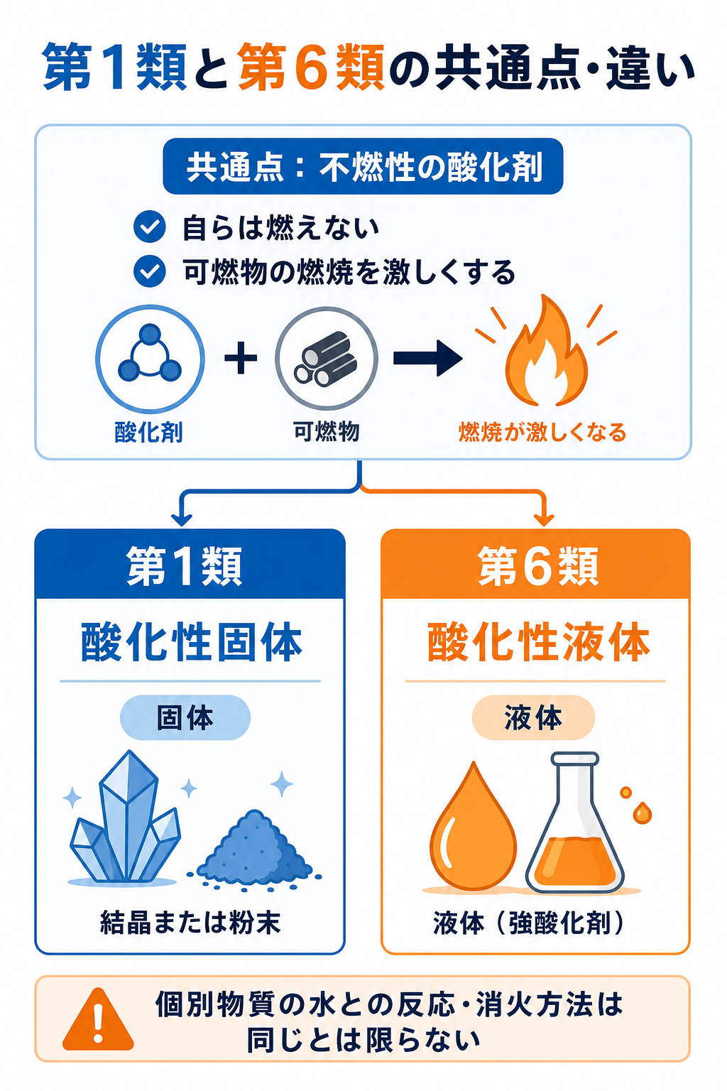 第1類と第6類が不燃性の酸化剤という共通点をもち、第1類は固体、第6類は液体と分かれる図