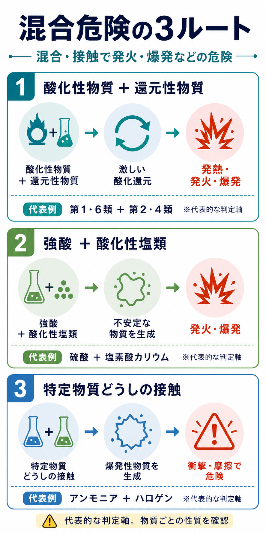 混合危険を酸化性物質と還元性物質、強酸と酸化性塩類、爆発性物質を生成する組合せの3ルートに分けた図