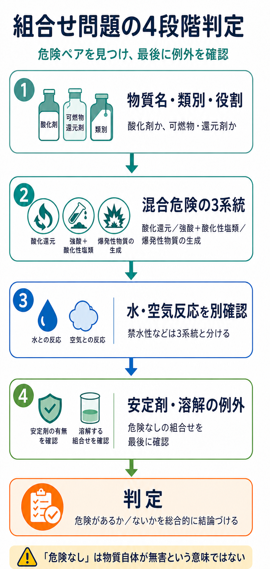 混合危険の組合せ問題を物質名と類別、3系統、水や空気との反応、安定剤や溶解の順に判定する図