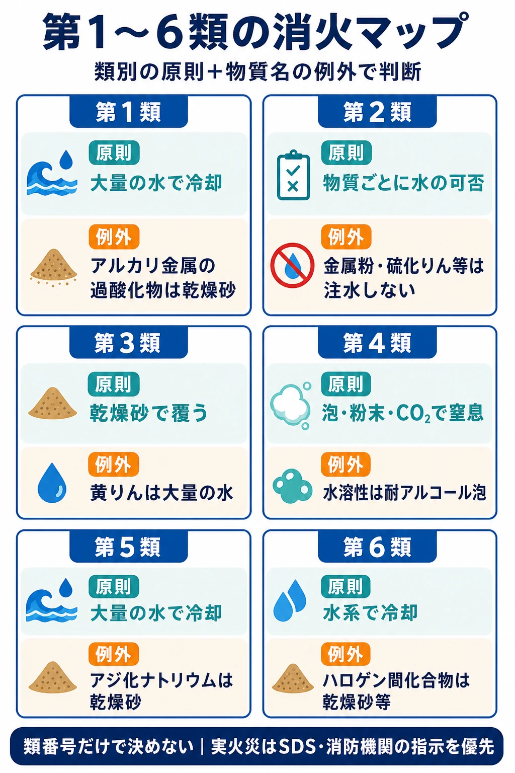 危険物第1類から第6類までの消火原則と注水できない代表例外を比較した図