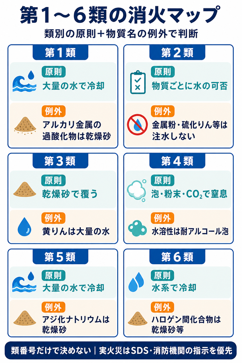 危険物第1類から第6類までの消火原則と注水できない代表例外を比較した図