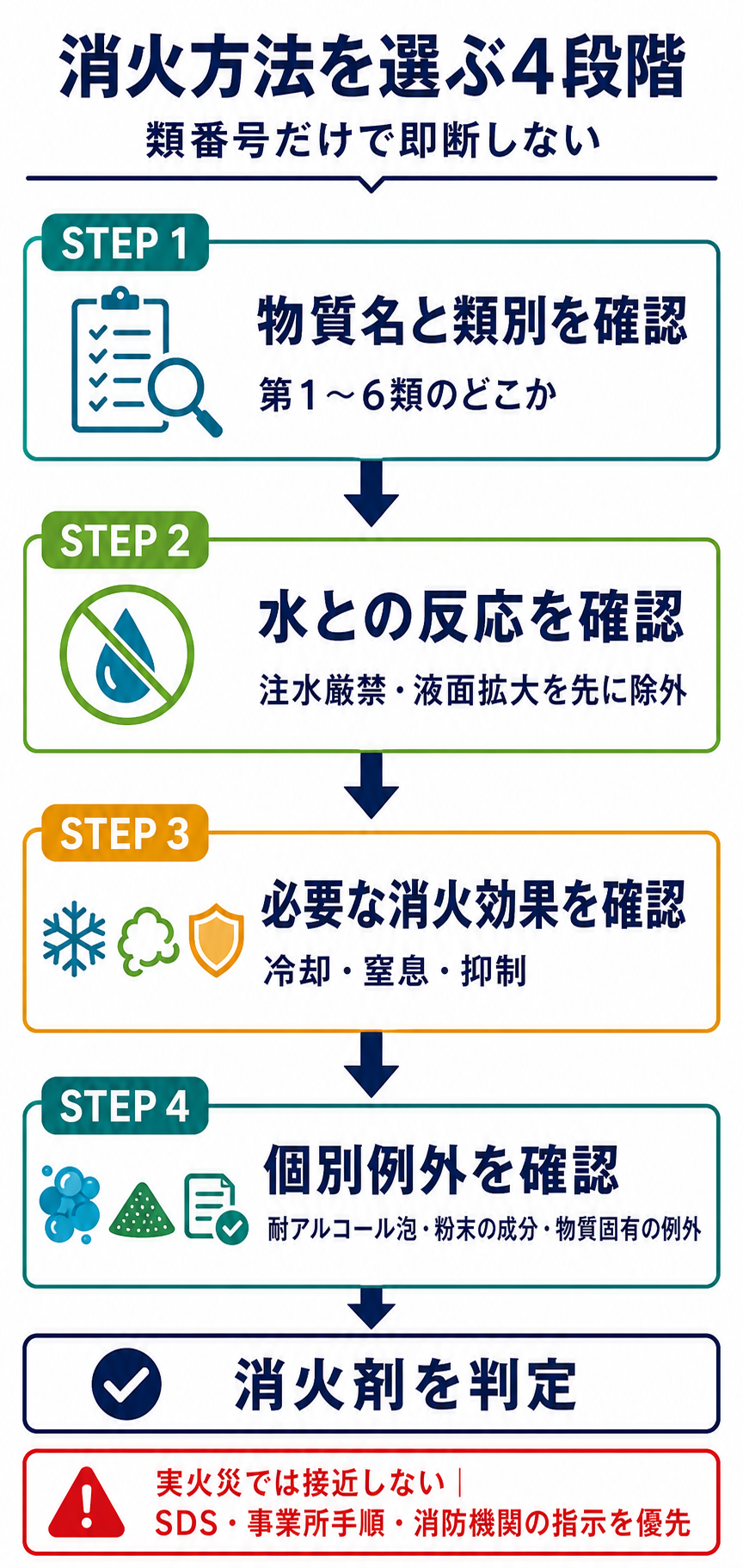 危険物の物質名と類別、水との反応、消火効果、個別例外の順に消火方法を判定する図