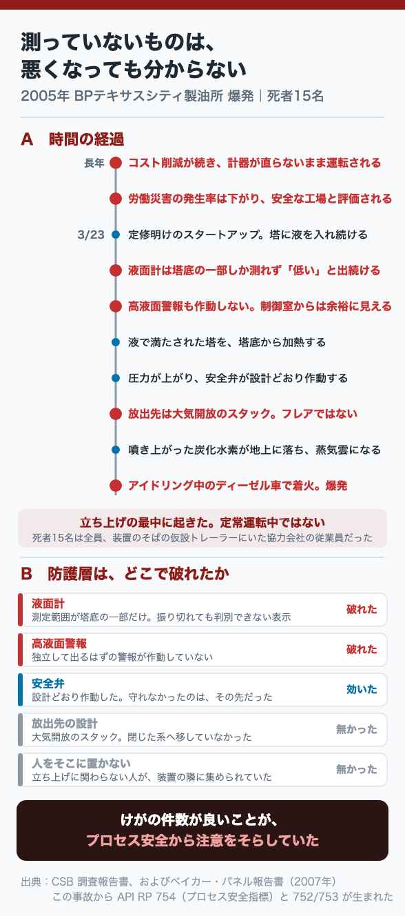 測っていないものは、悪くなっても分からない