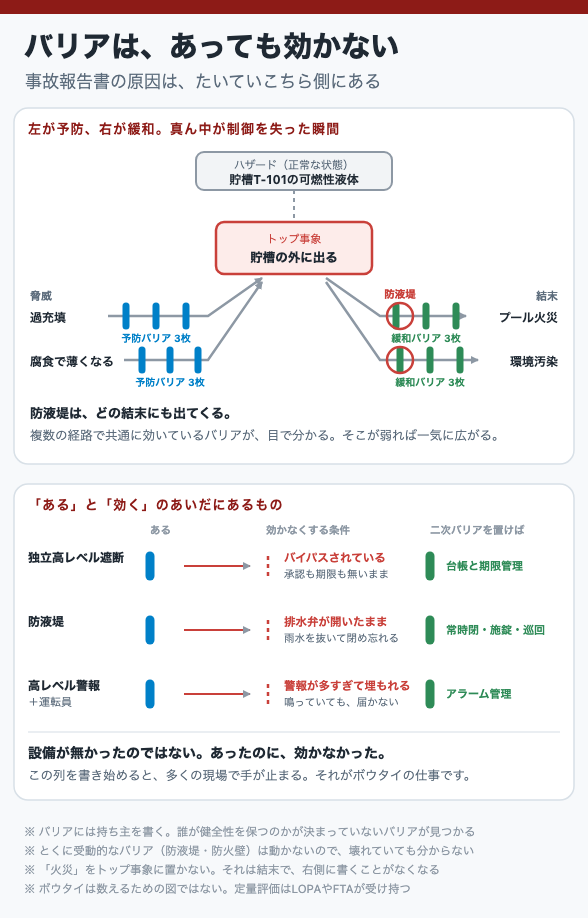 バリアは、あっても効かない