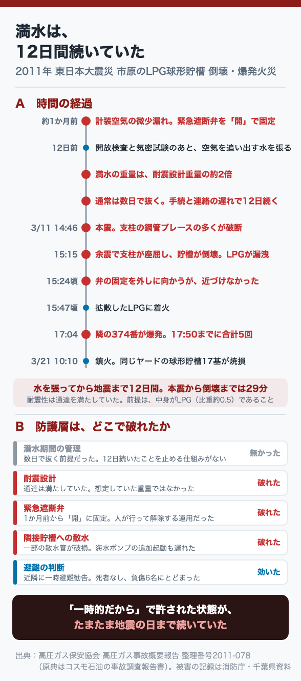 満水は、12日間続いていた