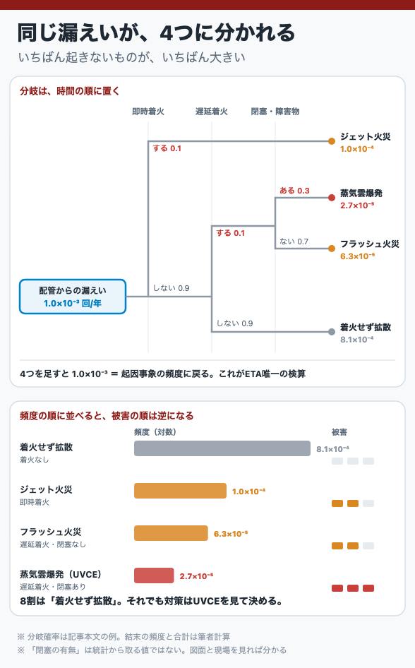 同じ漏えいが、4つに分かれる