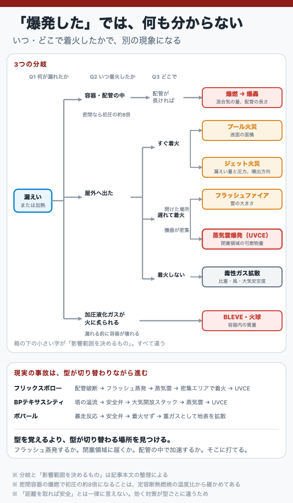 「爆発した」では、何も分からない