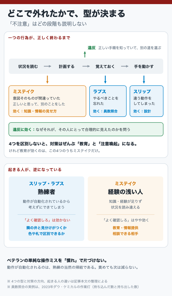 どこで外れたかで、型が決まる