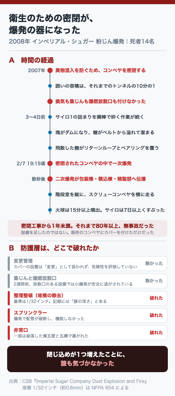 衛生のための密閉が、爆発の器になった