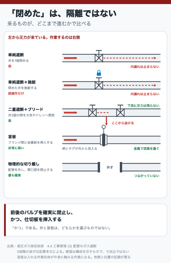 「閉めた」は、隔離ではない