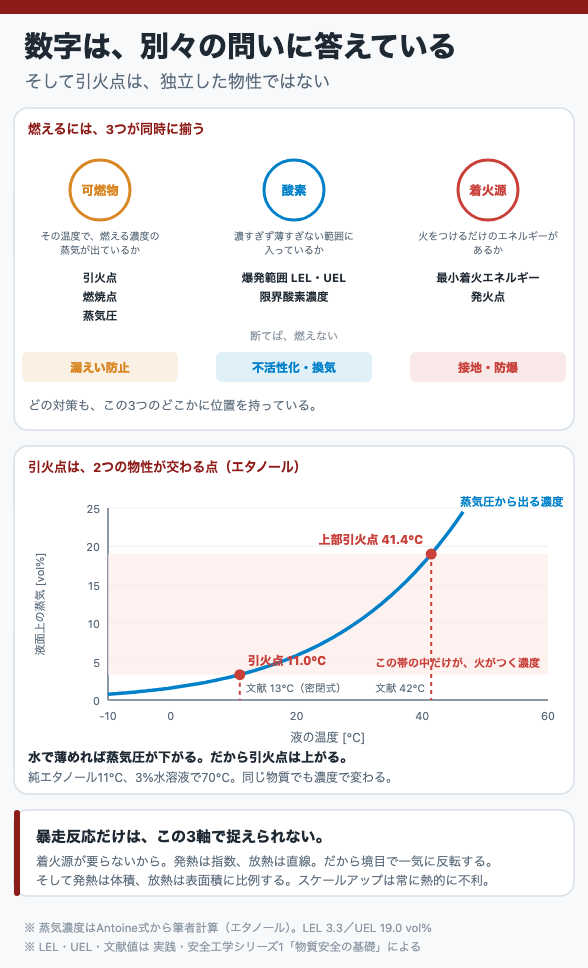 数字は、別々の問いに答えている