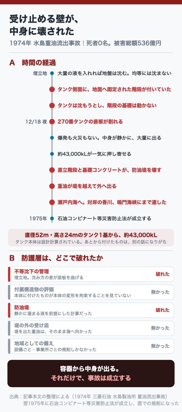 受け止める壁が、中身に壊された