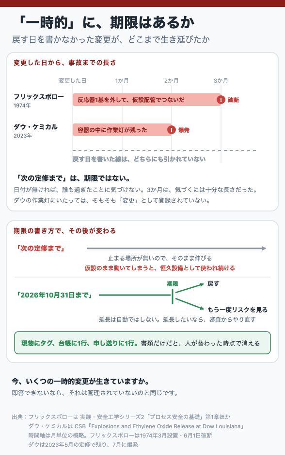「一時的」に、期限はあるか
