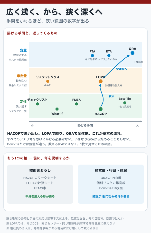 広く浅く、から、狭く深くへ