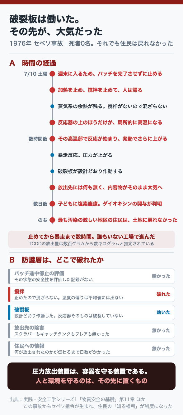 破裂板は働いた。その先が、大気だった