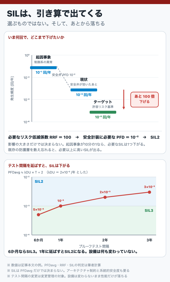 SILは、引き算で出てくる