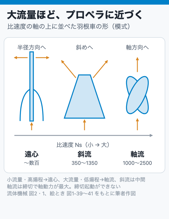 大流量ほど、プロペラに近づく