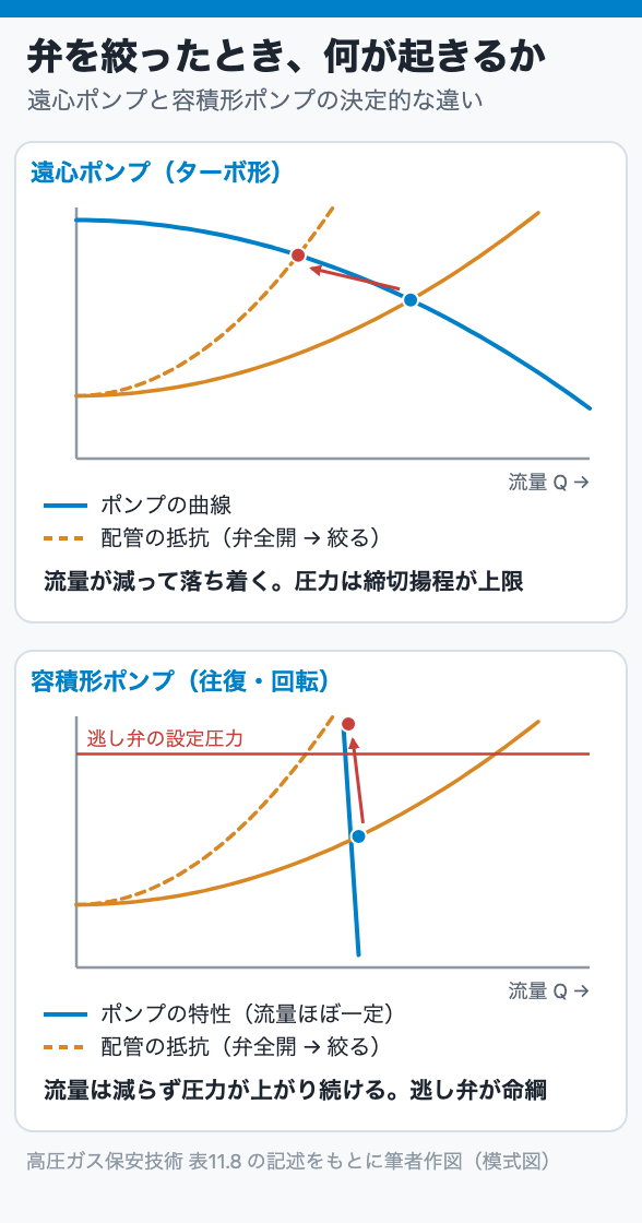 弁を絞ったとき、何が起きるか