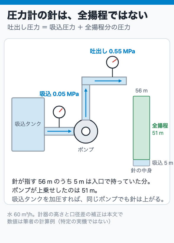 圧力計の針は、全揚程ではない