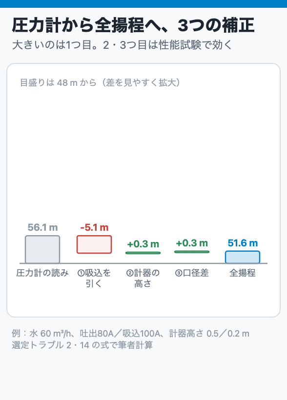 圧力計から全揚程へ、3つの補正
