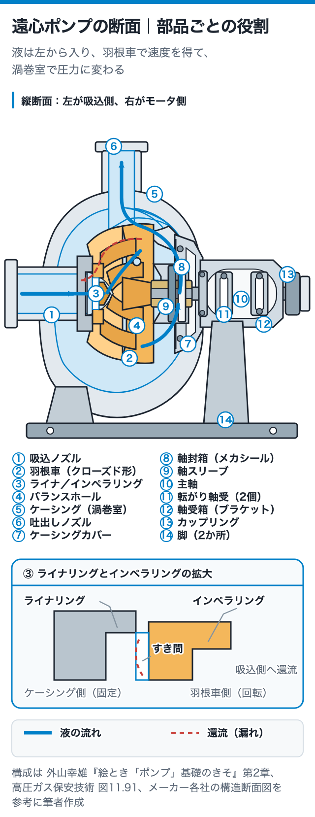 遠心ポンプの断面|部品ごとの役割