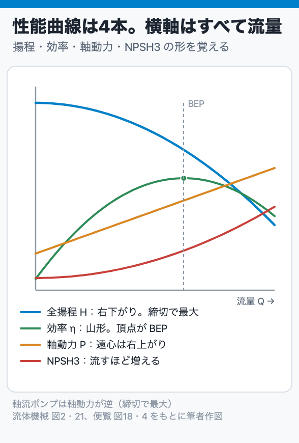 性能曲線は4本。横軸はすべて流量