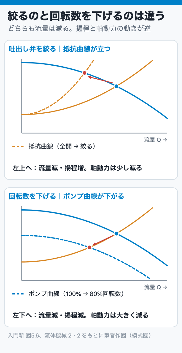 絞るのと回転数を下げるのは違う