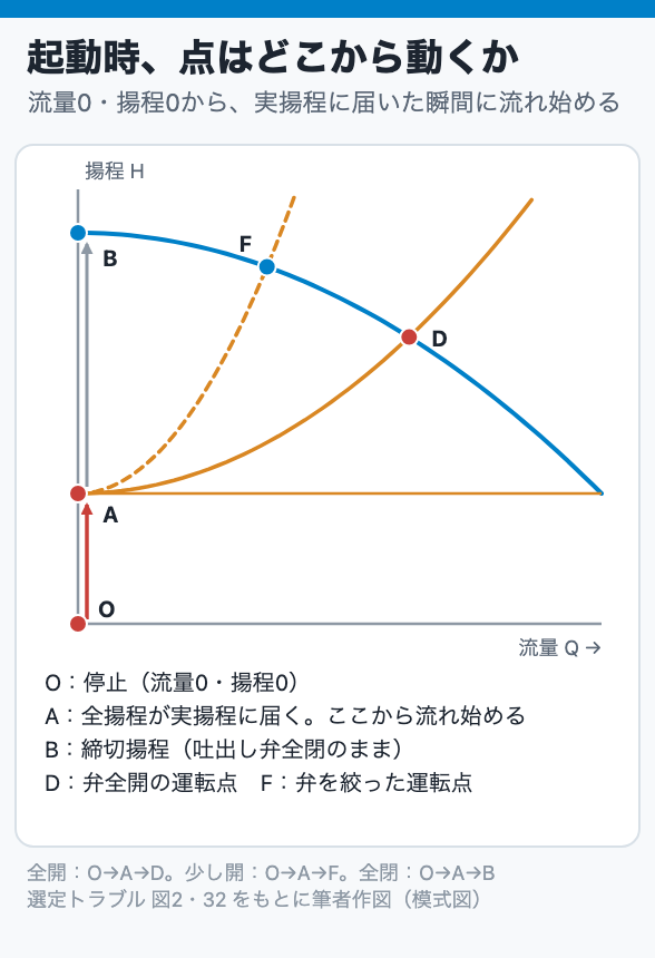 起動時、点はどこから動くか