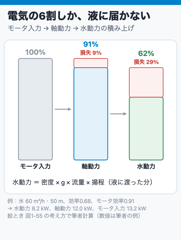 電気の6割しか、液に届かない