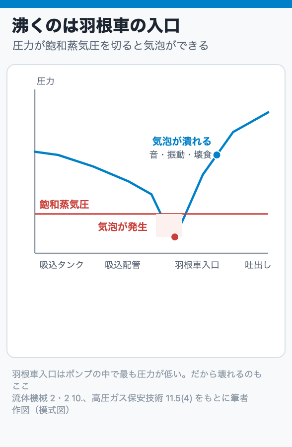 沸くのは羽根車の入口