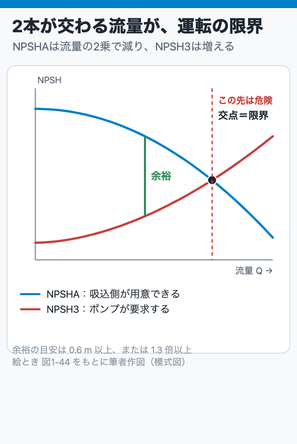 2本が交わる流量が、運転の限界