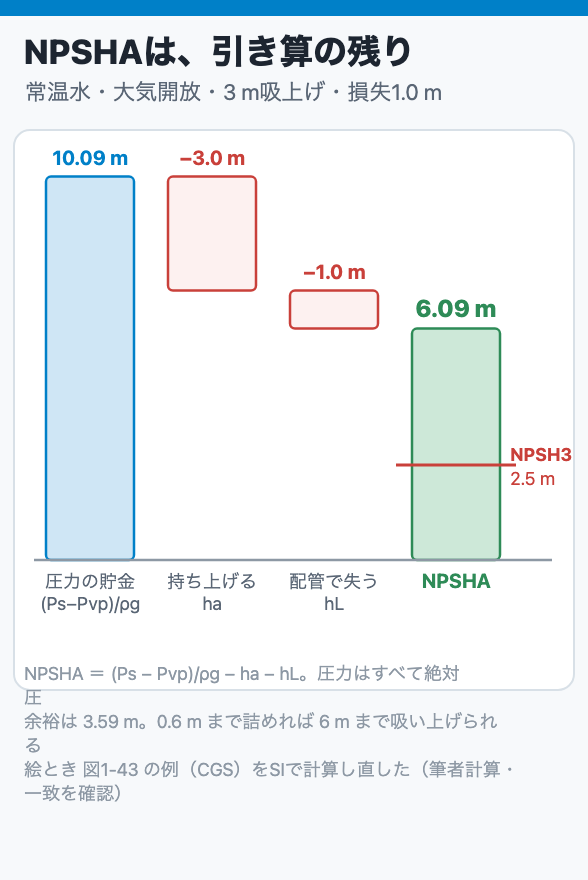 NPSHAは、引き算の残り