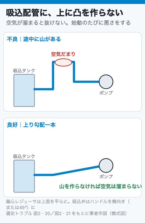 吸込配管に、上に凸を作らない