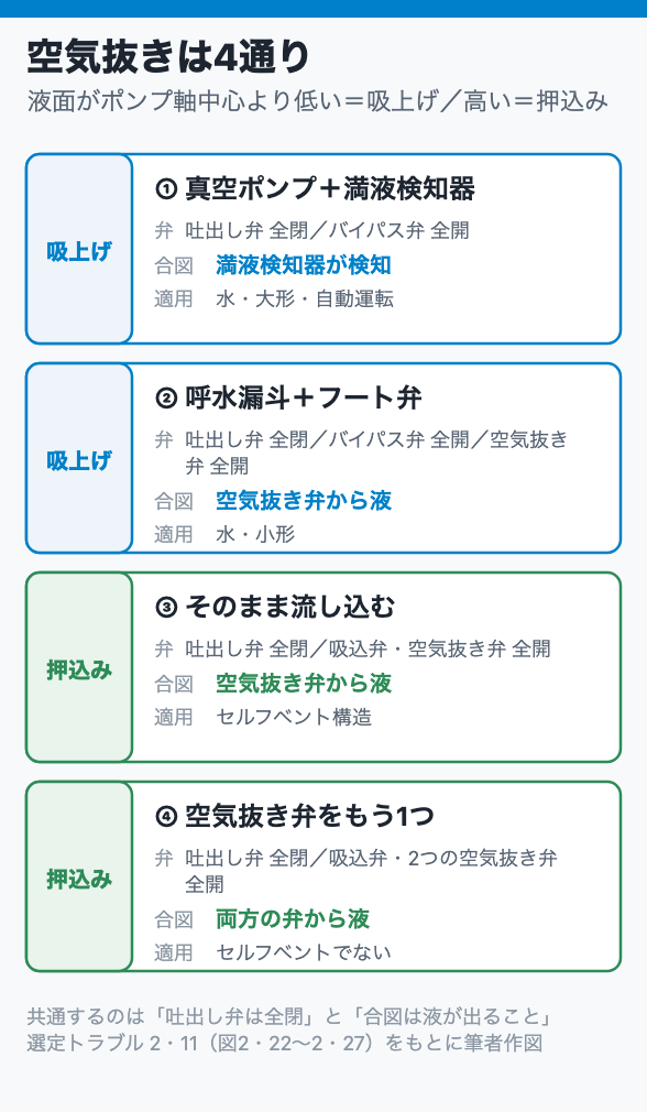 空気抜きは4通り