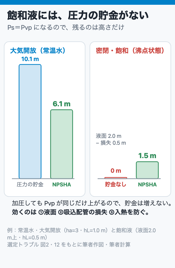飽和液には、圧力の貯金がない