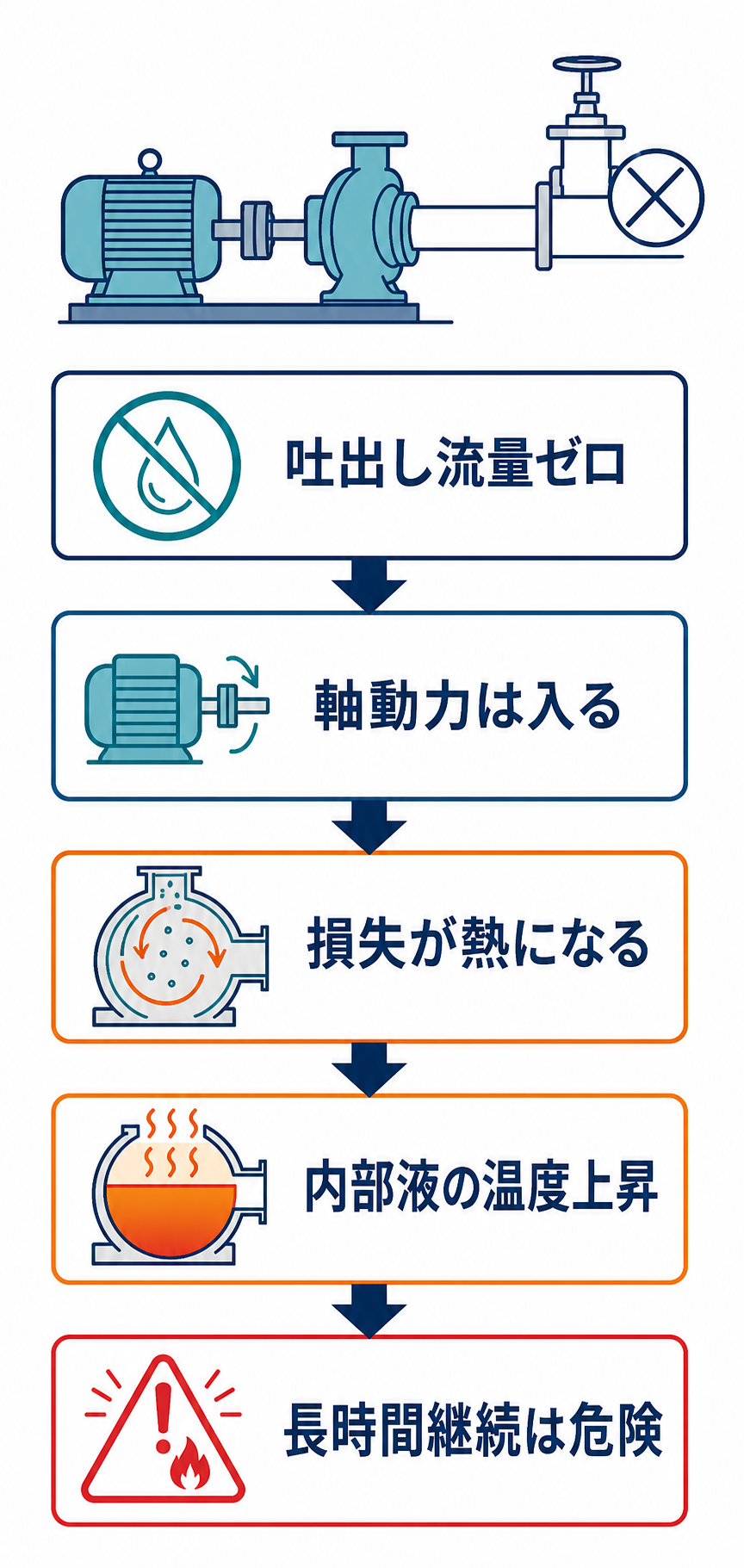 締切運転で吐出し流量がゼロでも軸動力が入り、損失が熱となって内部液温が上昇する因果図